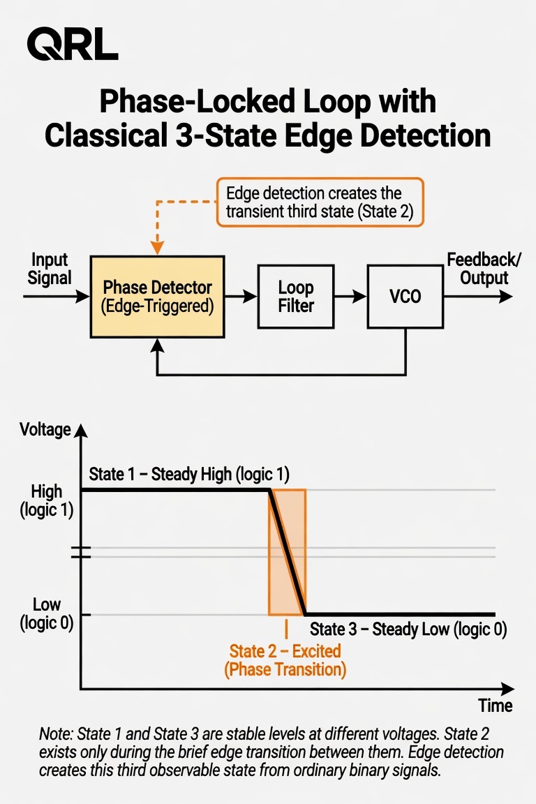 Phase-locked loop block diagram with edge-triggered phase detector, loop filter, and VCO, plus a voltage-versus-time plot labeling the three states